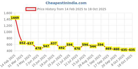 myntra.com BerryBird Solid Casual Half Sleeves Round Neck Slim Fit Top berrybird Price History Graph from 14 Feb 2025 to 18 Oct 2025
