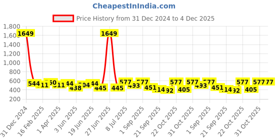myntra.com BerryBird Square Neck Knitted Top berrybird Price History Graph from 31 Dec 2024 to 3 Dec 2025