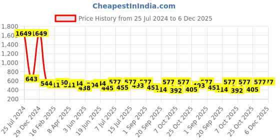 myntra.com BerryBird Square Neck Puff Sleeve Knitted Top berrybird Price History Graph from 25 Jul 2024 to 6 Dec 2025