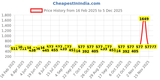myntra.com BerryBird Square Neck Puff Sleeve Knitted Top berrybird Price History Graph from 16 Feb 2025 to 4 Dec 2025