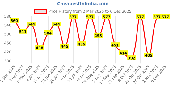 myntra.com BerryBird Square Neck Puff Sleeve Knitted Top berrybird Price History Graph from 2 Mar 2025 to 5 Dec 2025