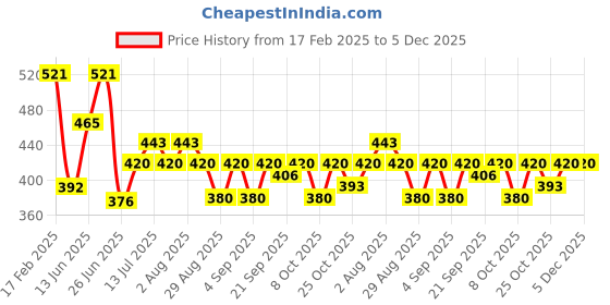 myntra.com BerryBird Square Neck Solid Crop Top berrybird Price History Graph from 17 Feb 2025 to 5 Dec 2025