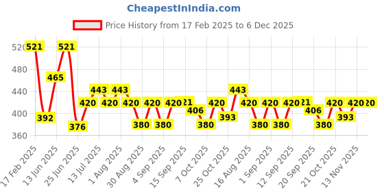 myntra.com BerryBird Square Neck Solid Crop Top berrybird Price History Graph from 17 Feb 2025 to 5 Dec 2025