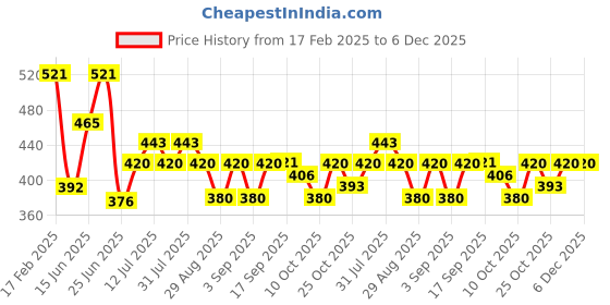 myntra.com BerryBird Square Neck Solid Crop Top berrybird Price History Graph from 17 Feb 2025 to 5 Dec 2025