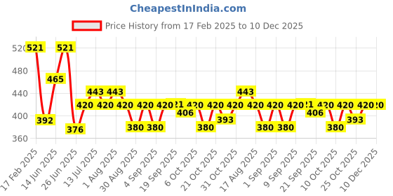 myntra.com BerryBird Square Neck Solid Crop Top berrybird Price History Graph from 17 Feb 2025 to 10 Dec 2025