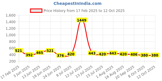 myntra.com BerryBird Square Neck Solid Crop Top berrybird Price History Graph from 17 Feb 2025 to 4 Oct 2025