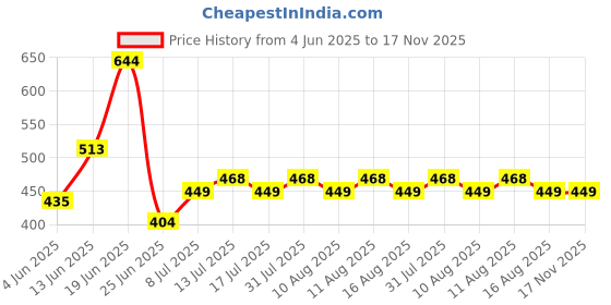 myntra.com BerryBird Square Neck Solid Sleeveless Ribbed Knit Tank Top berrybird Price History Graph from 4 Jun 2025 to 17 Nov 2025