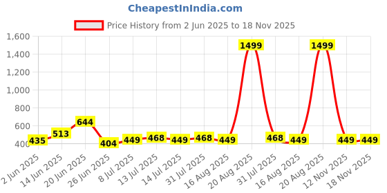 myntra.com BerryBird Square Neck Solid Sleeveless Ribbed Knit Tank Top berrybird Price History Graph from 2 Jun 2025 to 18 Nov 2025
