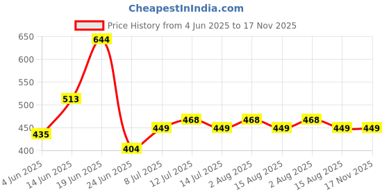 myntra.com BerryBird Square Neck Solid Sleeveless Ribbed Knit Tank Top berrybird Price History Graph from 4 Jun 2025 to 17 Nov 2025