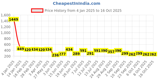 myntra.com BerryBird Striped Round Neck Crop Top berrybird Price History Graph from 4 Jan 2025 to 15 Oct 2025