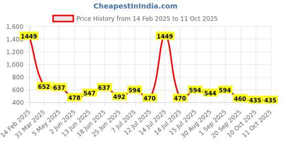 myntra.com BerryBird Styled Back Top berrybird Price History Graph from 14 Feb 2025 to 10 Oct 2025