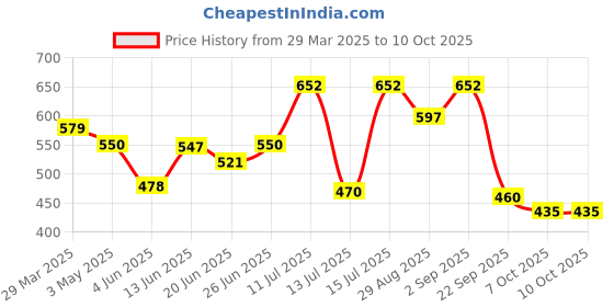 myntra.com BerryBird Top berrybird Price History Graph from 29 Mar 2025 to 10 Oct 2025