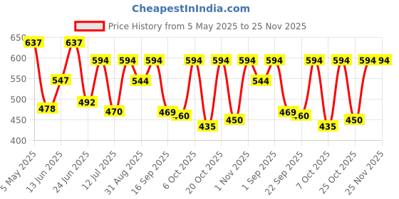 myntra.com BerryBird Top berrybird Price History Graph from 5 May 2025 to 24 Nov 2025