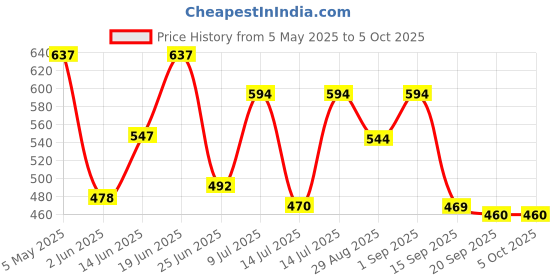 myntra.com BerryBird Top berrybird Price History Graph from 5 May 2025 to 4 Oct 2025