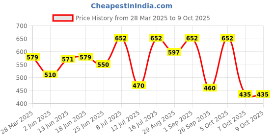 myntra.com BerryBird Top berrybird Price History Graph from 28 Mar 2025 to 8 Oct 2025