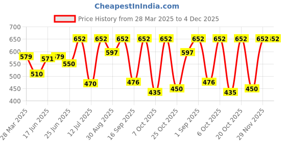 myntra.com BerryBird Top berrybird Price History Graph from 28 Mar 2025 to 3 Dec 2025