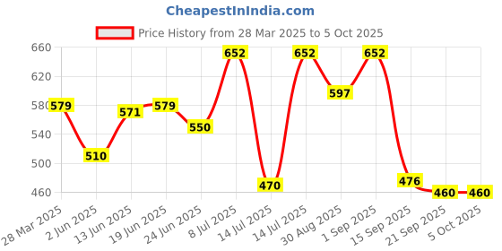 myntra.com BerryBird Top berrybird Price History Graph from 28 Mar 2025 to 5 Oct 2025