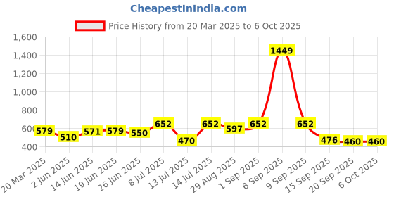 myntra.com BerryBird Top berrybird Price History Graph from 20 Mar 2025 to 5 Oct 2025