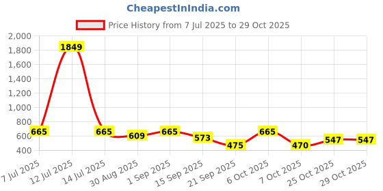 myntra.com BerryBird Women Floral Printed Night suit berrybird Price History Graph from 7 Jul 2025 to 28 Oct 2025