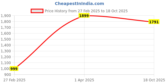 myntra.com BERRYJOY Boys 3 Printed Applique T-shirt berryjoy Price History Graph from 27 Feb 2025 to 18 Oct 2025