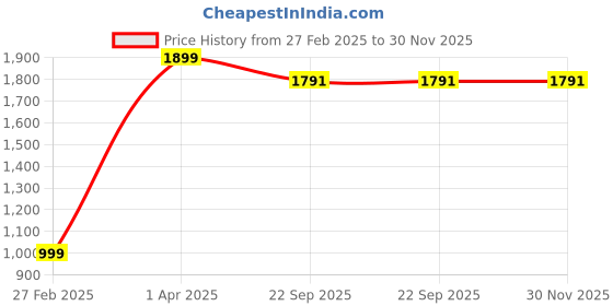 myntra.com BERRYJOY Boys 3 Printed Applique T-shirt berryjoy Price History Graph from 27 Feb 2025 to 29 Nov 2025