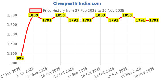 myntra.com BERRYJOY Boys 3 Printed Applique T-shirt berryjoy Price History Graph from 27 Feb 2025 to 30 Nov 2025