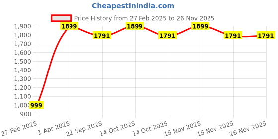 myntra.com BERRYJOY Boys 3 Printed Applique T-shirt berryjoy Price History Graph from 27 Feb 2025 to 26 Nov 2025