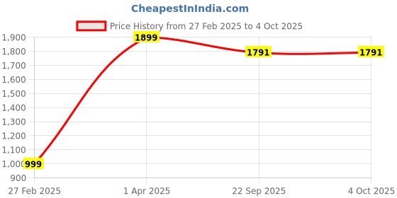 myntra.com BERRYJOY Boys 3 Printed T-shirt berryjoy Price History Graph from 27 Feb 2025 to 4 Oct 2025