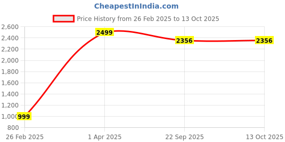 myntra.com BERRYJOY Boys Graphic Printed Cotton Shorts berryjoy Price History Graph from 26 Feb 2025 to 4 Oct 2025