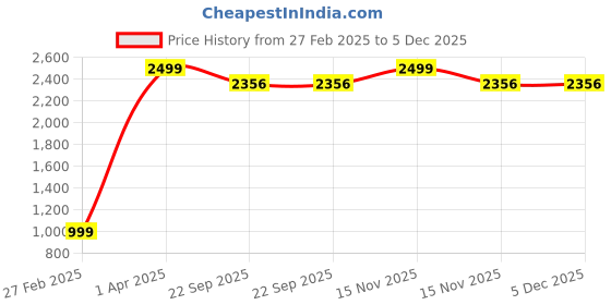 myntra.com BERRYJOY Boys Pack Of 3 Graphic Printed Round Neck Cotton T-shirts berryjoy Price History Graph from 27 Feb 2025 to 4 Dec 2025