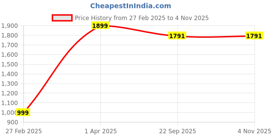 myntra.com BERRYJOY Girls 3 Printed Applique T-shirt berryjoy Price History Graph from 27 Feb 2025 to 2 Nov 2025