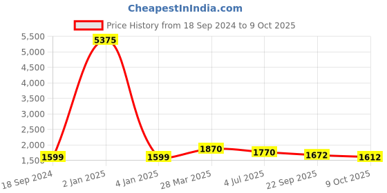 myntra.com Berrylicious Bandhani Embroidered Sequinned Straight Kurta With Trousers & Dupatta berrylicious Price History Graph from 18 Sep 2024 to 9 Oct 2025
