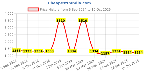 myntra.com Berrylicious Bandhani Printed Gotta Patti Kurta With Trousers & Dupatta berrylicious Price History Graph from 6 Sep 2024 to 9 Oct 2025