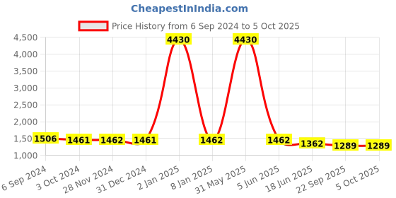 myntra.com Berrylicious Bandhani Printed Mirror Work Pure Cotton Kurta With Trousers & Dupatta berrylicious Price History Graph from 6 Sep 2024 to 4 Oct 2025