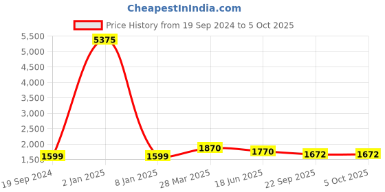 myntra.com Berrylicious Bandhani Printed Panelled Sequinned Kurta with Trousers & Dupatta berrylicious Price History Graph from 19 Sep 2024 to 5 Oct 2025