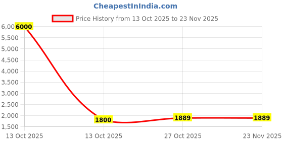 myntra.com Berrylicious Bandhani Printed Zari Round Neck A-Line Kurta With Trousers & Dupatta berrylicious Price History Graph from 13 Oct 2025 to 23 Nov 2025