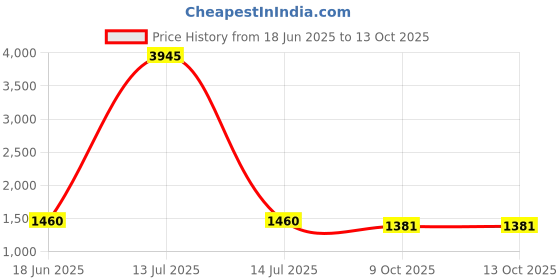 myntra.com berrylicious Charitra Floral Printed V-neck Pure Cotton A-Line Kurta With Trousers & Dupatta berrylicious Price History Graph from 18 Jun 2025 to 13 Oct 2025