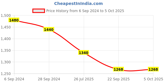 myntra.com Berrylicious Chevron Printed Mirror Work Kurta with Trousers & Dupatta berrylicious Price History Graph from 6 Sep 2024 to 5 Oct 2025