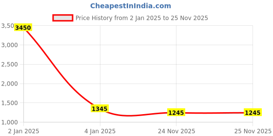myntra.com Berrylicious Chevron Printed Shirt Collar High Low A-Line Kurta & Trousers berrylicious Price History Graph from 2 Jan 2025 to 25 Nov 2025