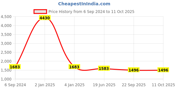 myntra.com Berrylicious Embroidered Beads & Stones Chanderi Cotton Kurta with Trousers & Dupatta berrylicious Price History Graph from 6 Sep 2024 to 9 Oct 2025
