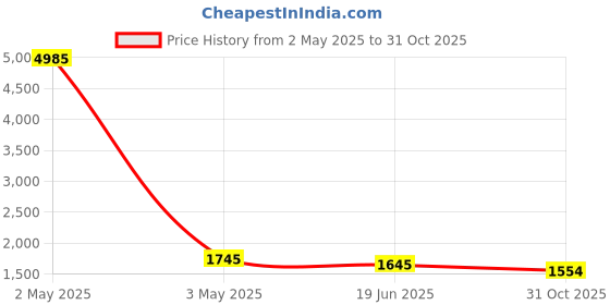 myntra.com Berrylicious Embroidered Beads And Stones Chanderi Cotton Kurta With Trousers & Dupatta berrylicious Price History Graph from 2 May 2025 to 31 Oct 2025