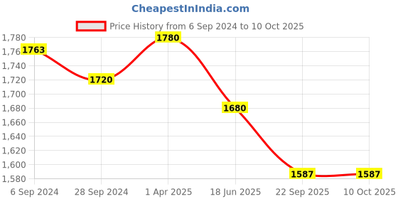 myntra.com Berrylicious Embroidered Mirror Work Chanderi Cotton Kurta With Trousers & Dupatta berrylicious Price History Graph from 6 Sep 2024 to 9 Oct 2025