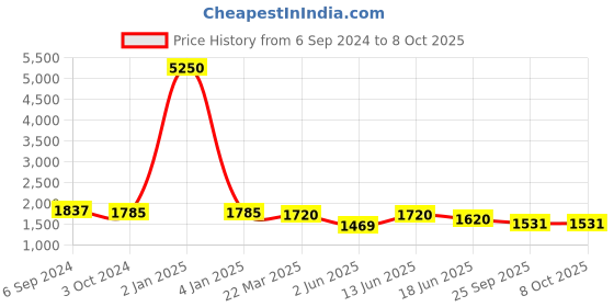 myntra.com Berrylicious Embroidered Pleated Sequinned Straight Kurta with Trousers & Dupatta berrylicious Price History Graph from 6 Sep 2024 to 8 Oct 2025