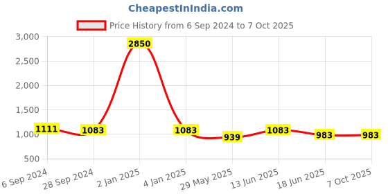 myntra.com Berrylicious Embroidered Pure Cotton Straight Kurta with Trousers & With Dupatta berrylicious Price History Graph from 6 Sep 2024 to 7 Oct 2025