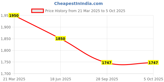 myntra.com Berrylicious Embroidered Regular Chanderi Cotton Kurta with Trousers & Dupatta berrylicious Price History Graph from 21 Mar 2025 to 4 Oct 2025