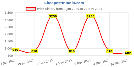 myntra.com Berrylicious Embroidered Sequinned Pure Cotton Kurta with Trousers berrylicious Price History Graph from 8 Jan 2025 to 24 Nov 2025
