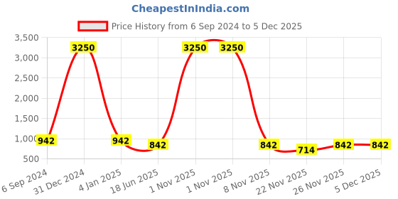 myntra.com Berrylicious Embroidered Sequinned Pure Cotton Kurta with Trousers berrylicious Price History Graph from 6 Sep 2024 to 5 Dec 2025