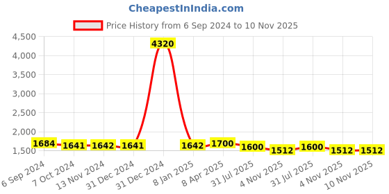 myntra.com Berrylicious Embroidered Thread Work Chanderi Cotton Kurta with Trouser & Dupatta berrylicious Price History Graph from 6 Sep 2024 to 10 Nov 2025