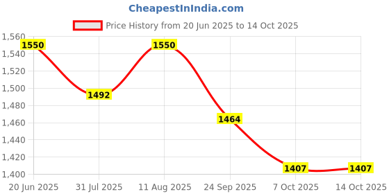 myntra.com Berrylicious Embroidered V Neck Top With Trousers Co-Ords berrylicious Price History Graph from 20 Jun 2025 to 14 Oct 2025