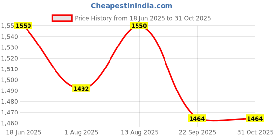 myntra.com Berrylicious Embroidered V-Neck Tunic With Trousers Co-Ords berrylicious Price History Graph from 18 Jun 2025 to 31 Oct 2025